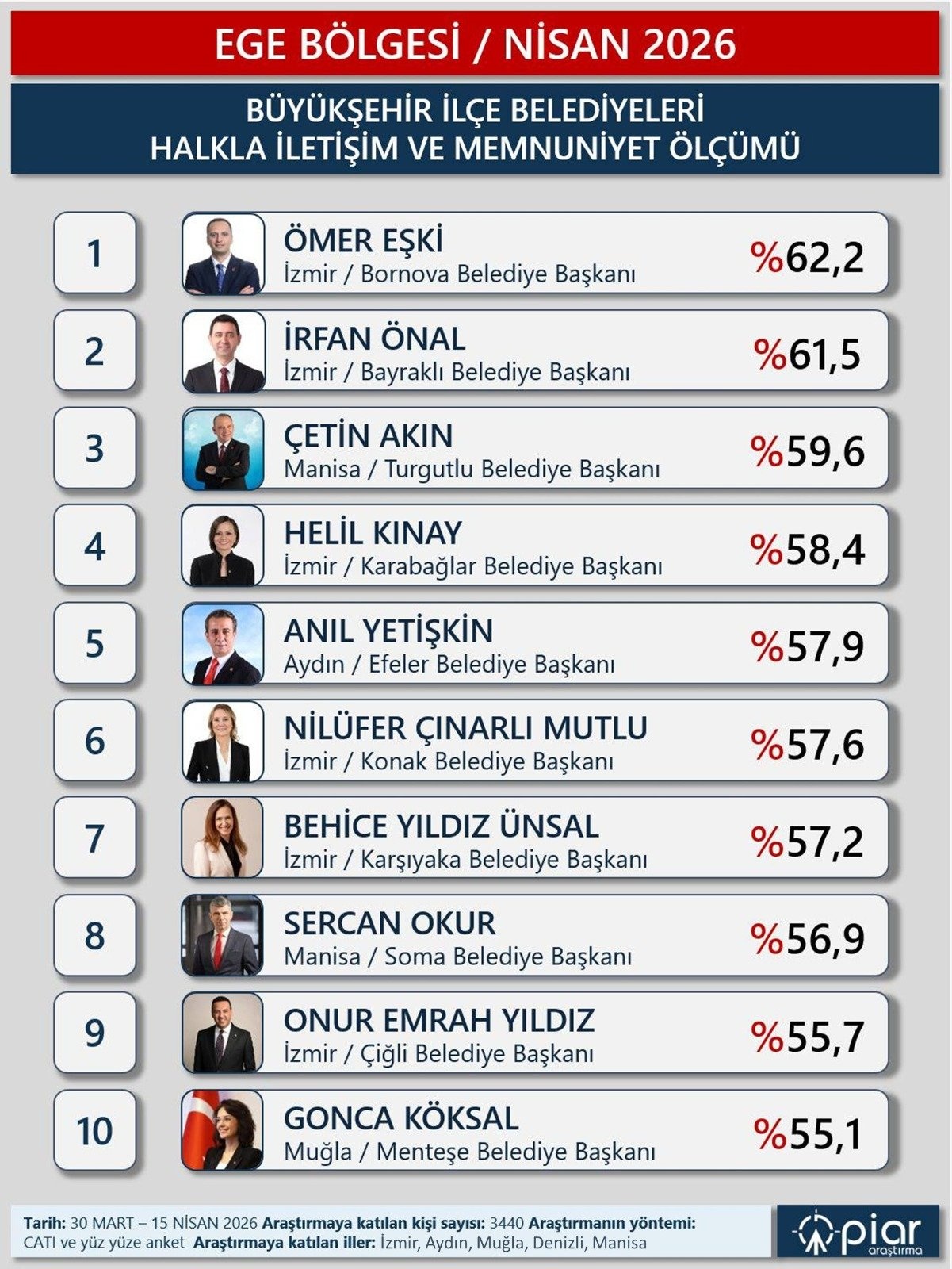 BAŞKAN ANIL YETİŞKİN EGE BÖLGESİ’NİN EN BAŞARILI İSİMLERİ ARASINDA YER ALDI